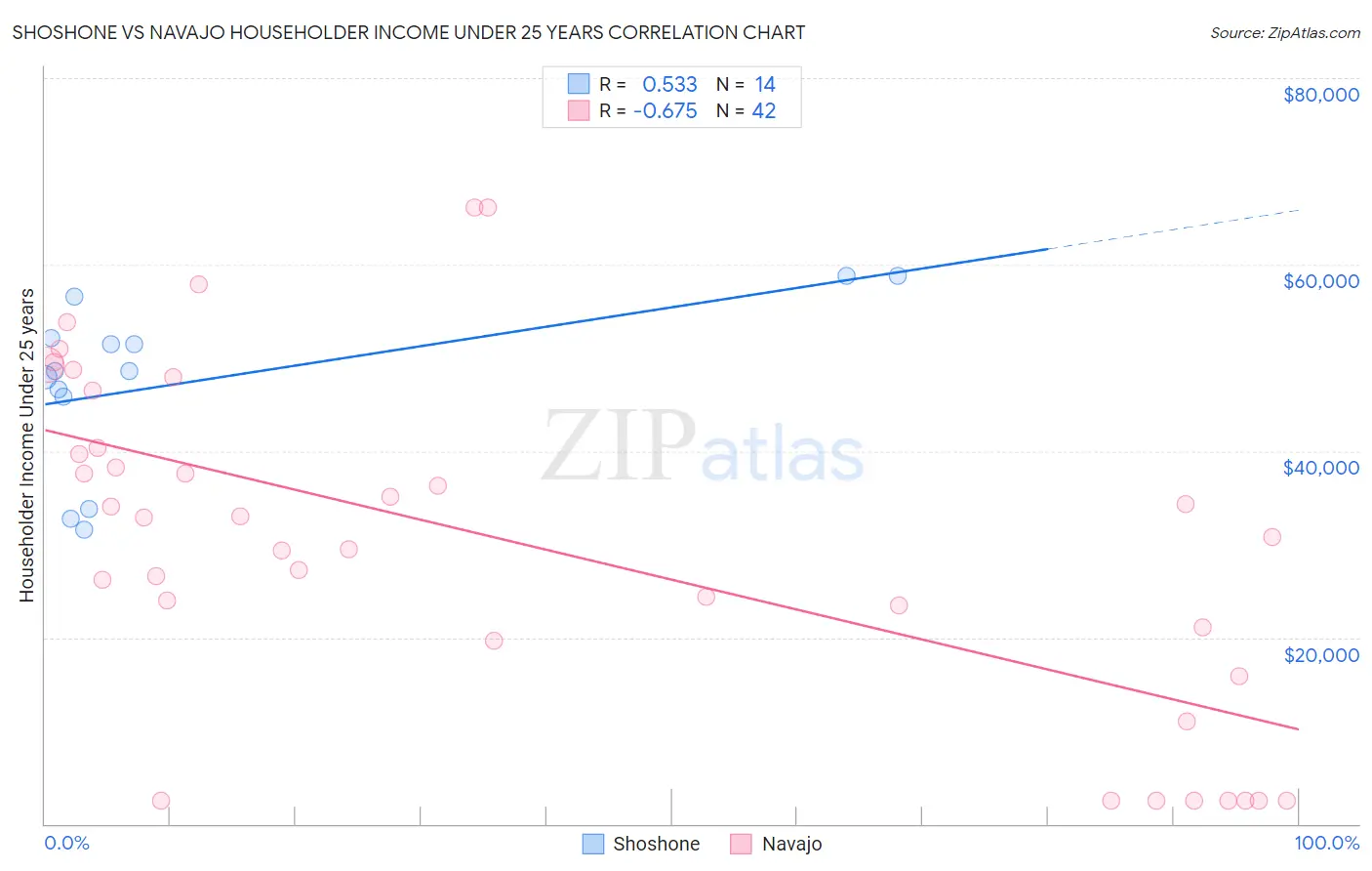 Shoshone vs Navajo Householder Income Under 25 years