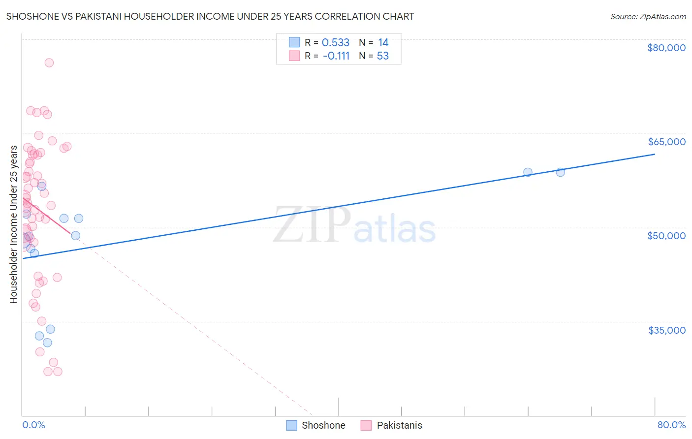 Shoshone vs Pakistani Householder Income Under 25 years
