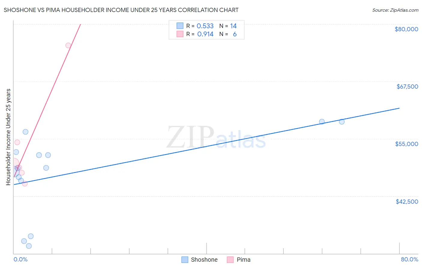 Shoshone vs Pima Householder Income Under 25 years