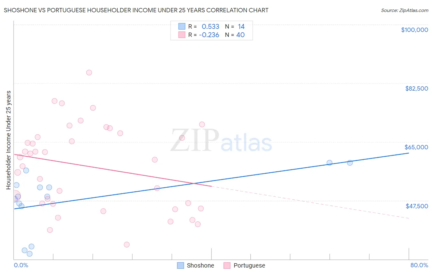 Shoshone vs Portuguese Householder Income Under 25 years