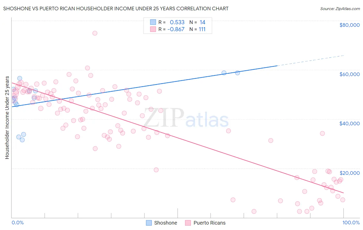 Shoshone vs Puerto Rican Householder Income Under 25 years