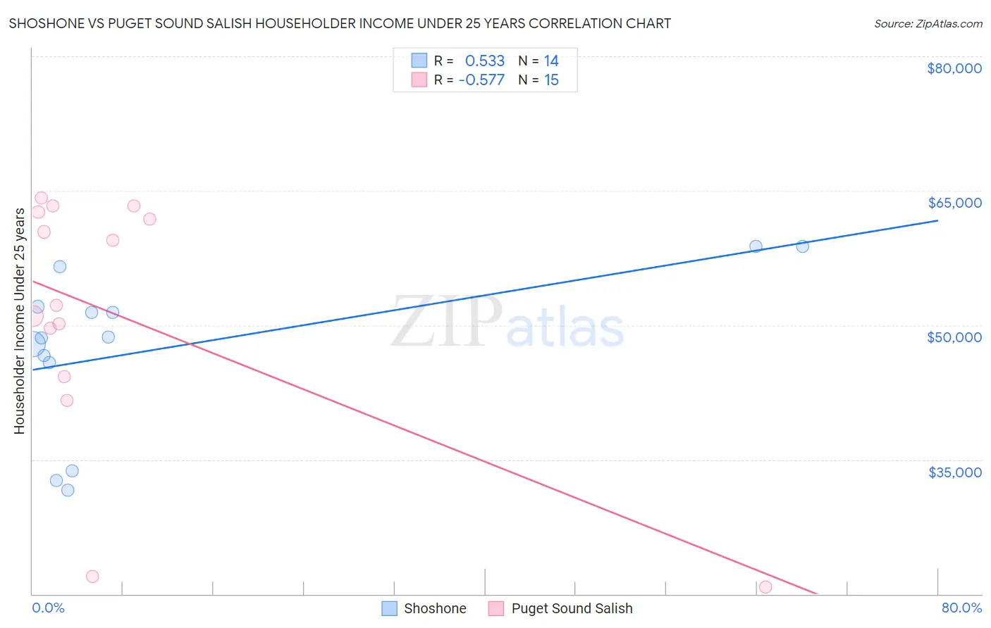 Shoshone vs Puget Sound Salish Householder Income Under 25 years