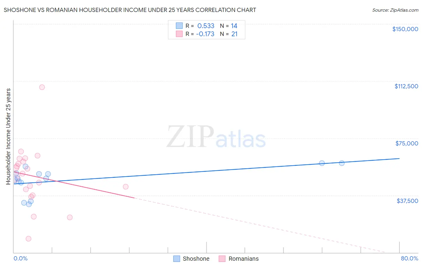 Shoshone vs Romanian Householder Income Under 25 years