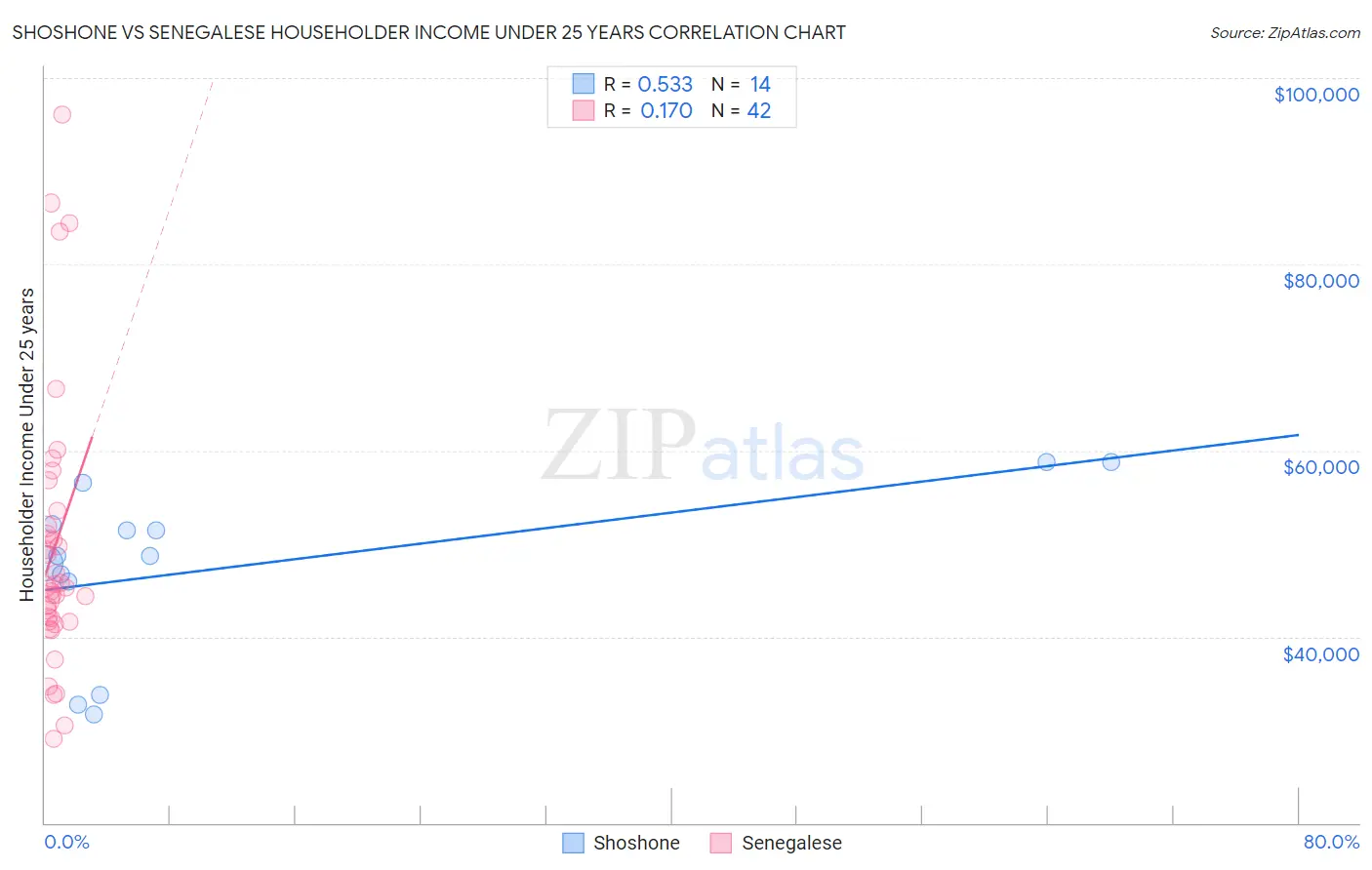 Shoshone vs Senegalese Householder Income Under 25 years