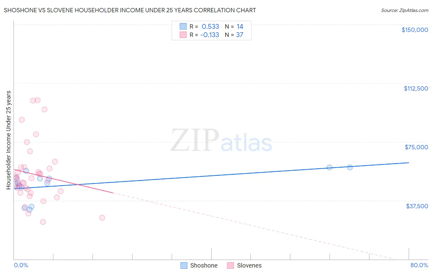 Shoshone vs Slovene Householder Income Under 25 years