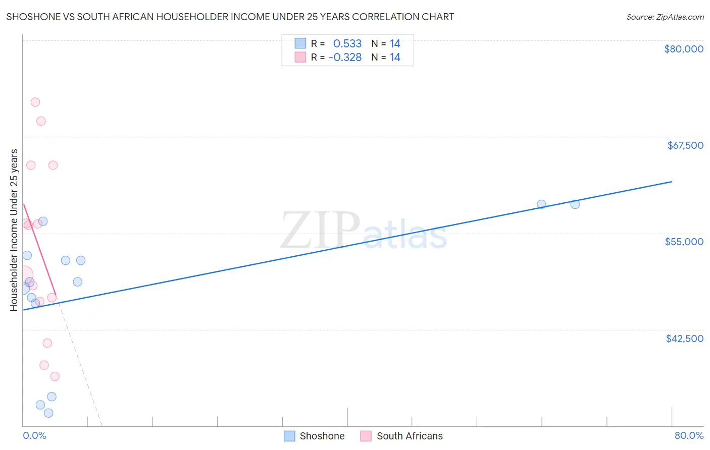 Shoshone vs South African Householder Income Under 25 years