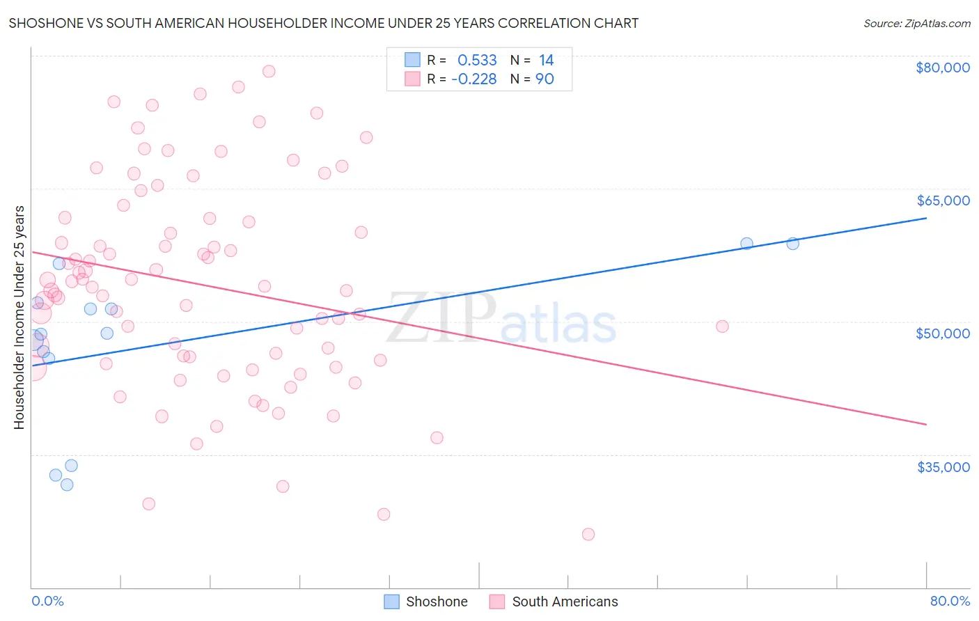 Shoshone vs South American Householder Income Under 25 years