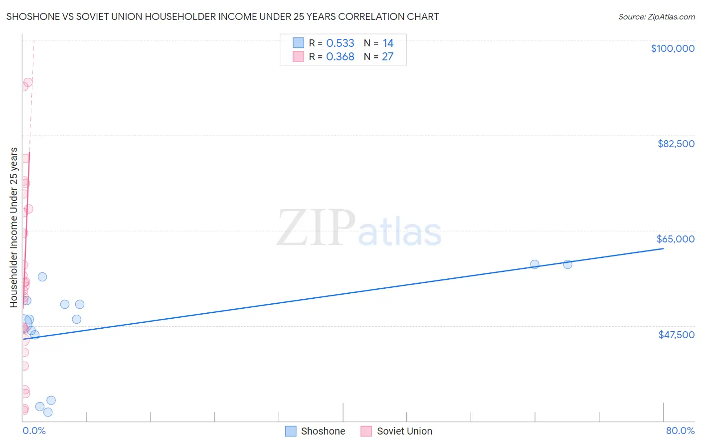 Shoshone vs Soviet Union Householder Income Under 25 years