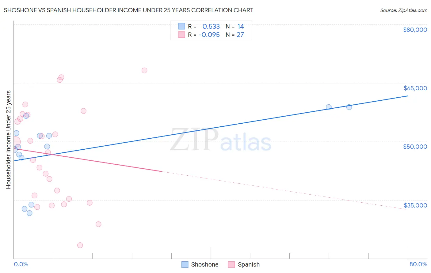 Shoshone vs Spanish Householder Income Under 25 years