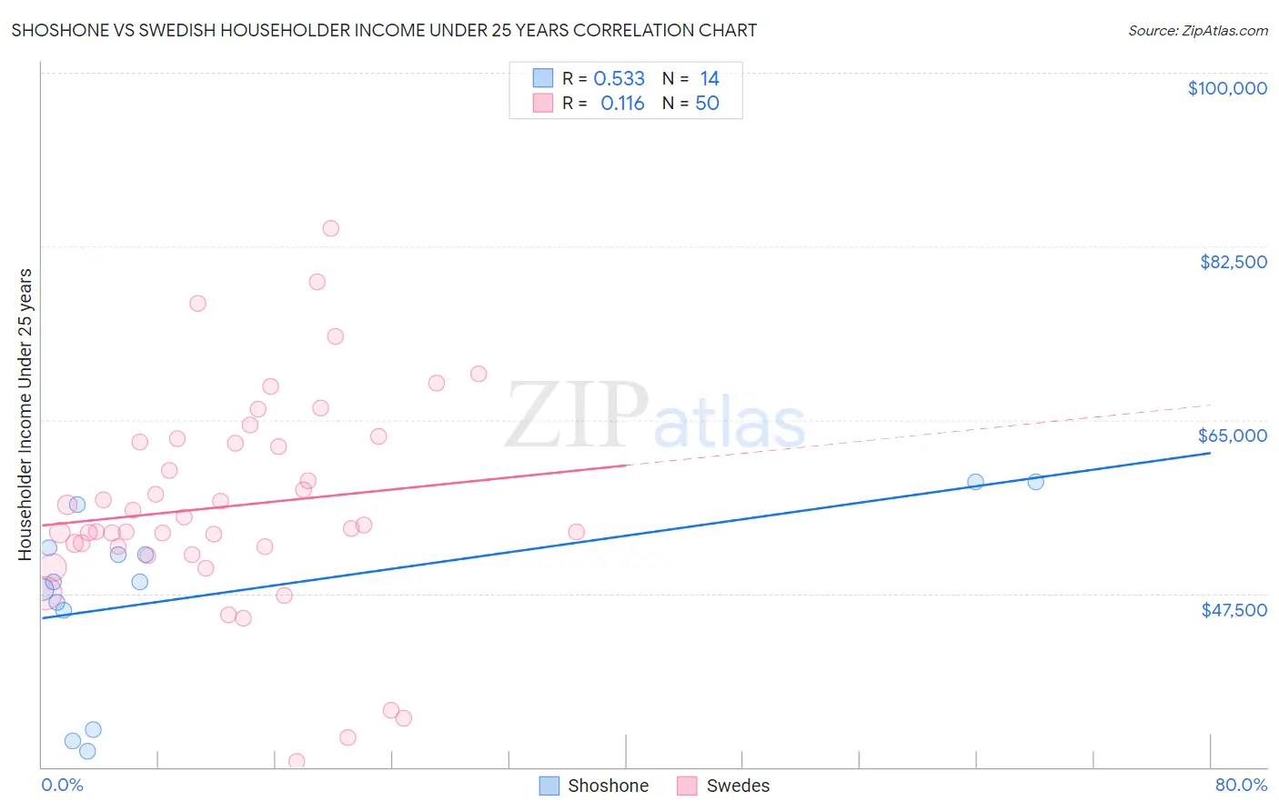 Shoshone vs Swedish Householder Income Under 25 years