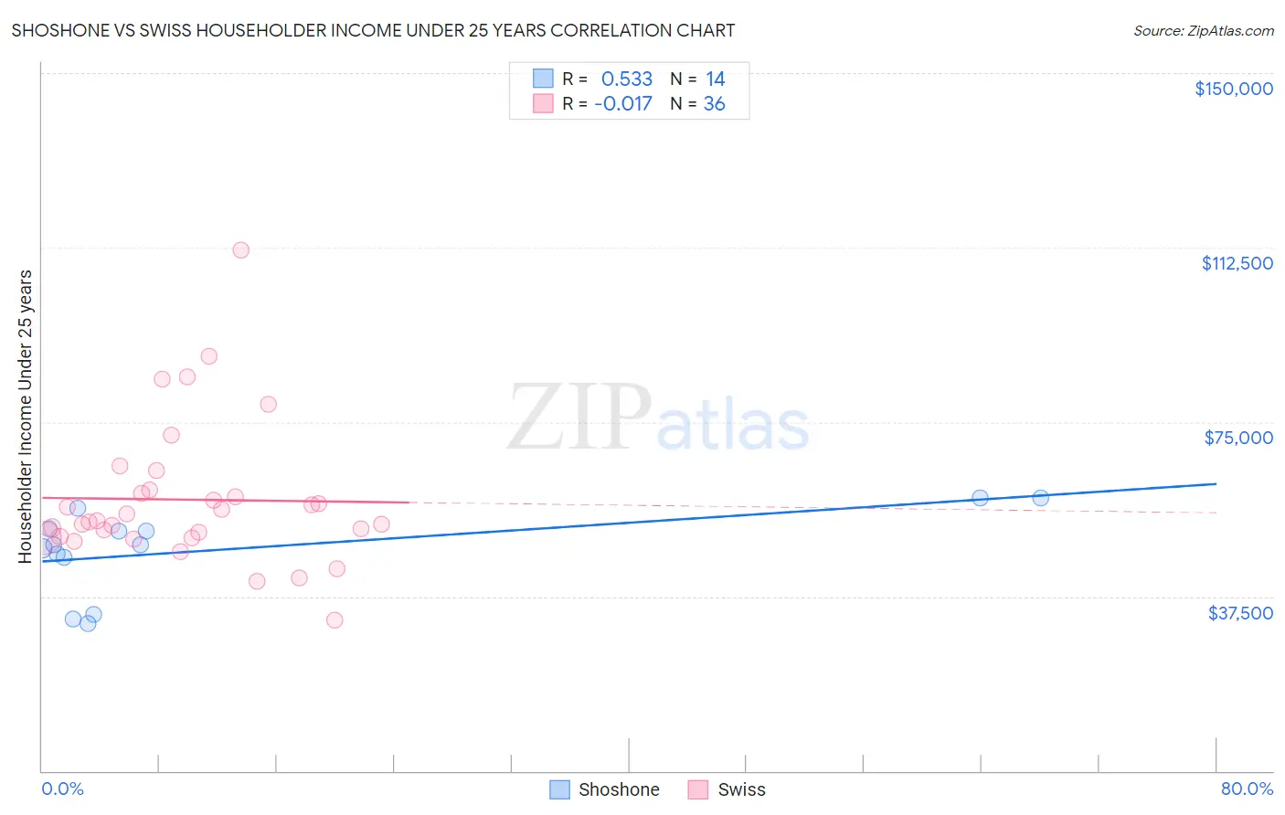 Shoshone vs Swiss Householder Income Under 25 years