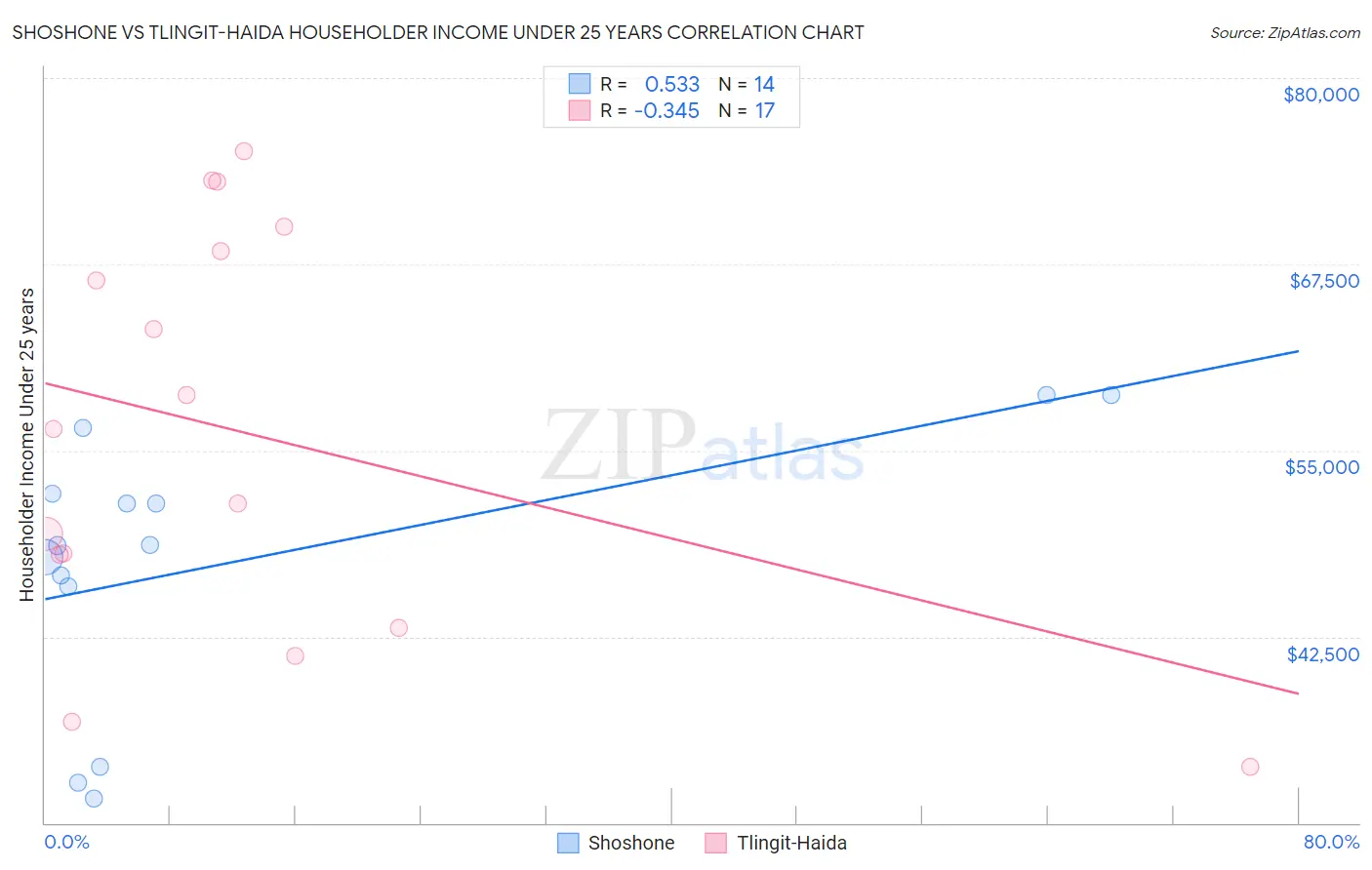 Shoshone vs Tlingit-Haida Householder Income Under 25 years