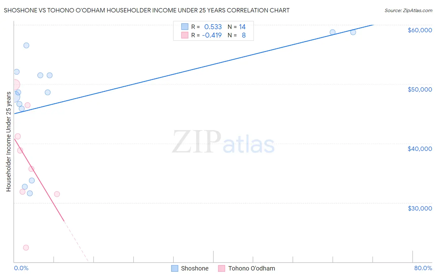 Shoshone vs Tohono O'odham Householder Income Under 25 years