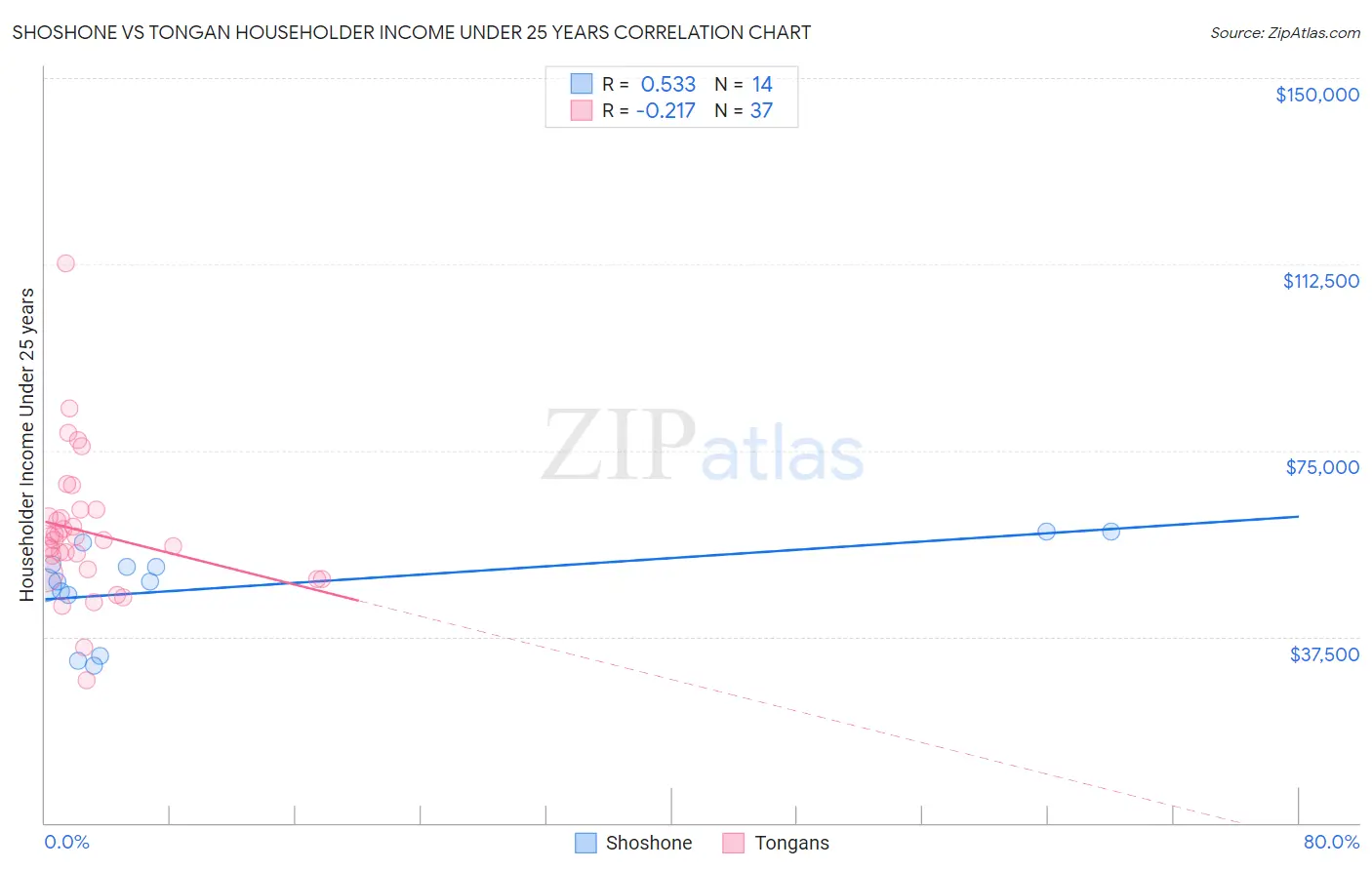 Shoshone vs Tongan Householder Income Under 25 years