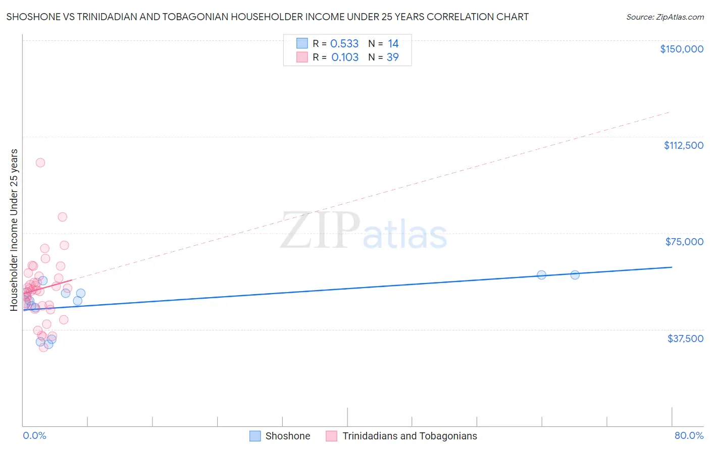 Shoshone vs Trinidadian and Tobagonian Householder Income Under 25 years