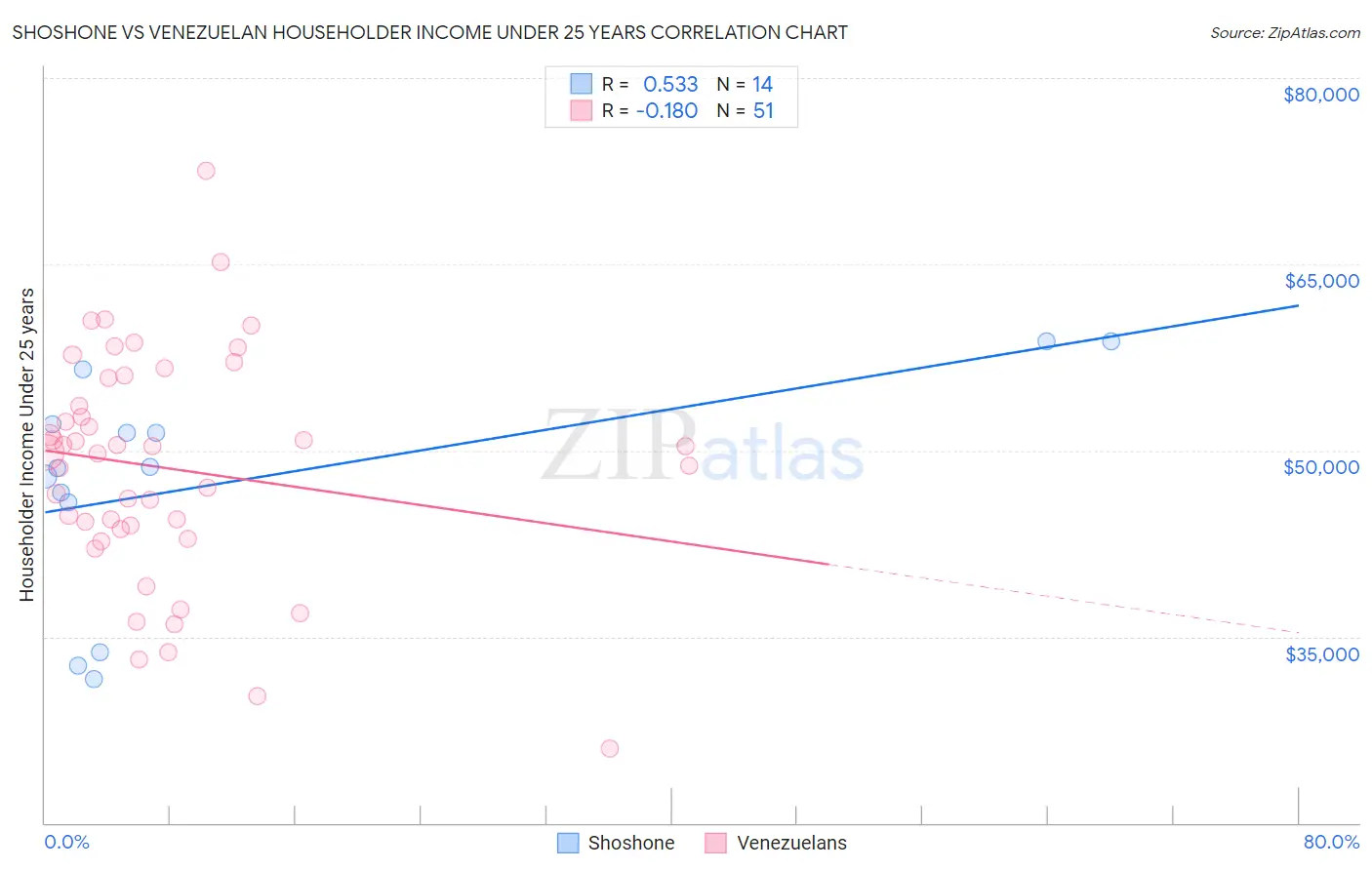 Shoshone vs Venezuelan Householder Income Under 25 years