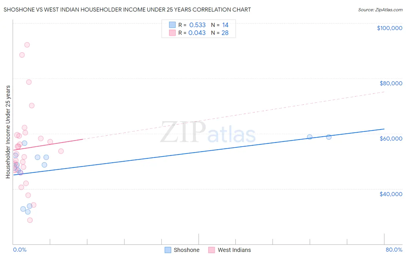 Shoshone vs West Indian Householder Income Under 25 years