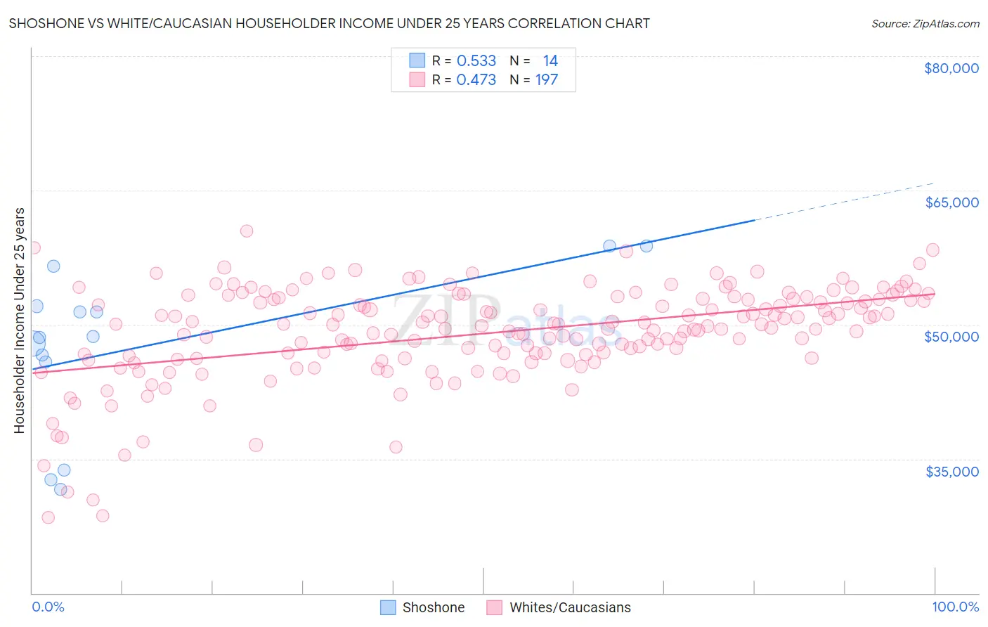 Shoshone vs White/Caucasian Householder Income Under 25 years