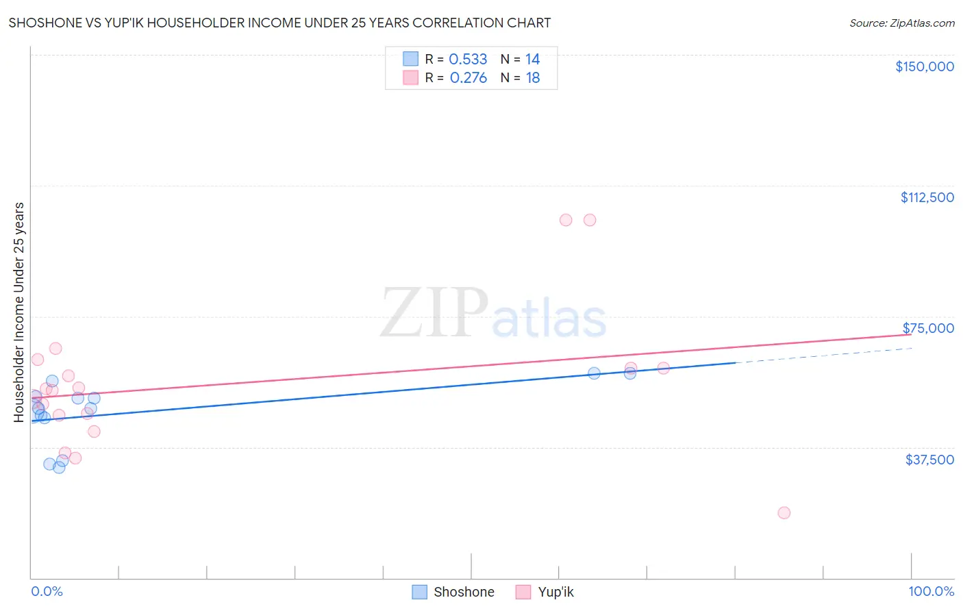 Shoshone vs Yup'ik Householder Income Under 25 years