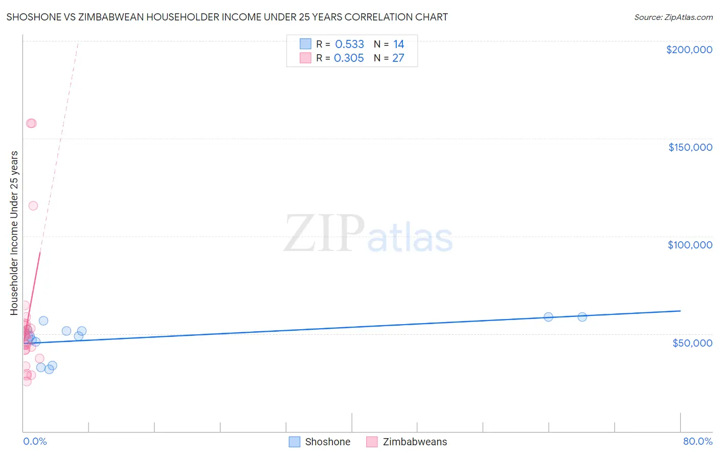 Shoshone vs Zimbabwean Householder Income Under 25 years