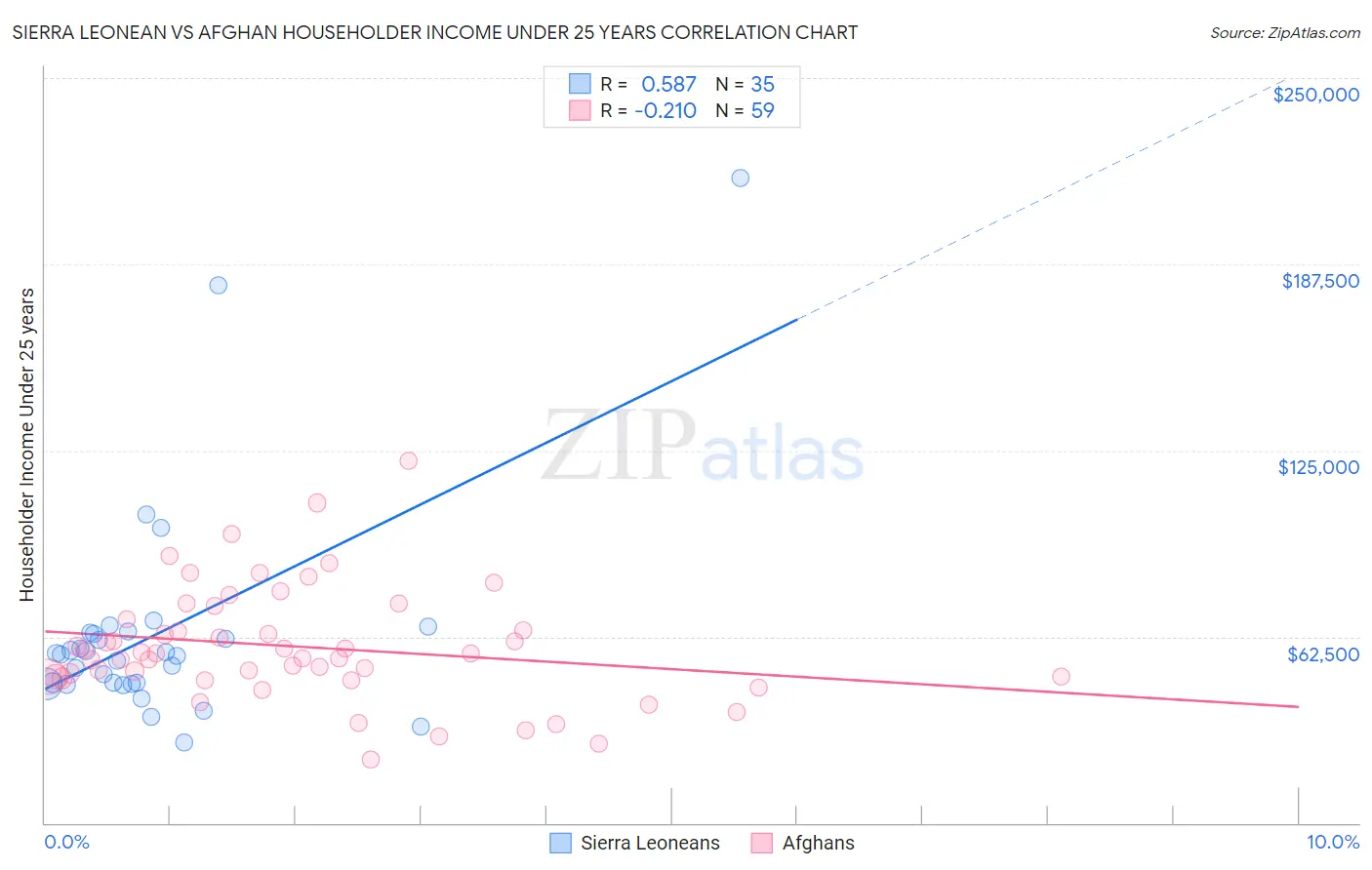 Sierra Leonean vs Afghan Householder Income Under 25 years