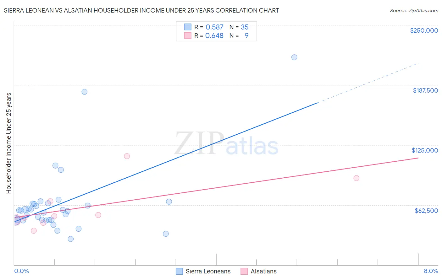 Sierra Leonean vs Alsatian Householder Income Under 25 years