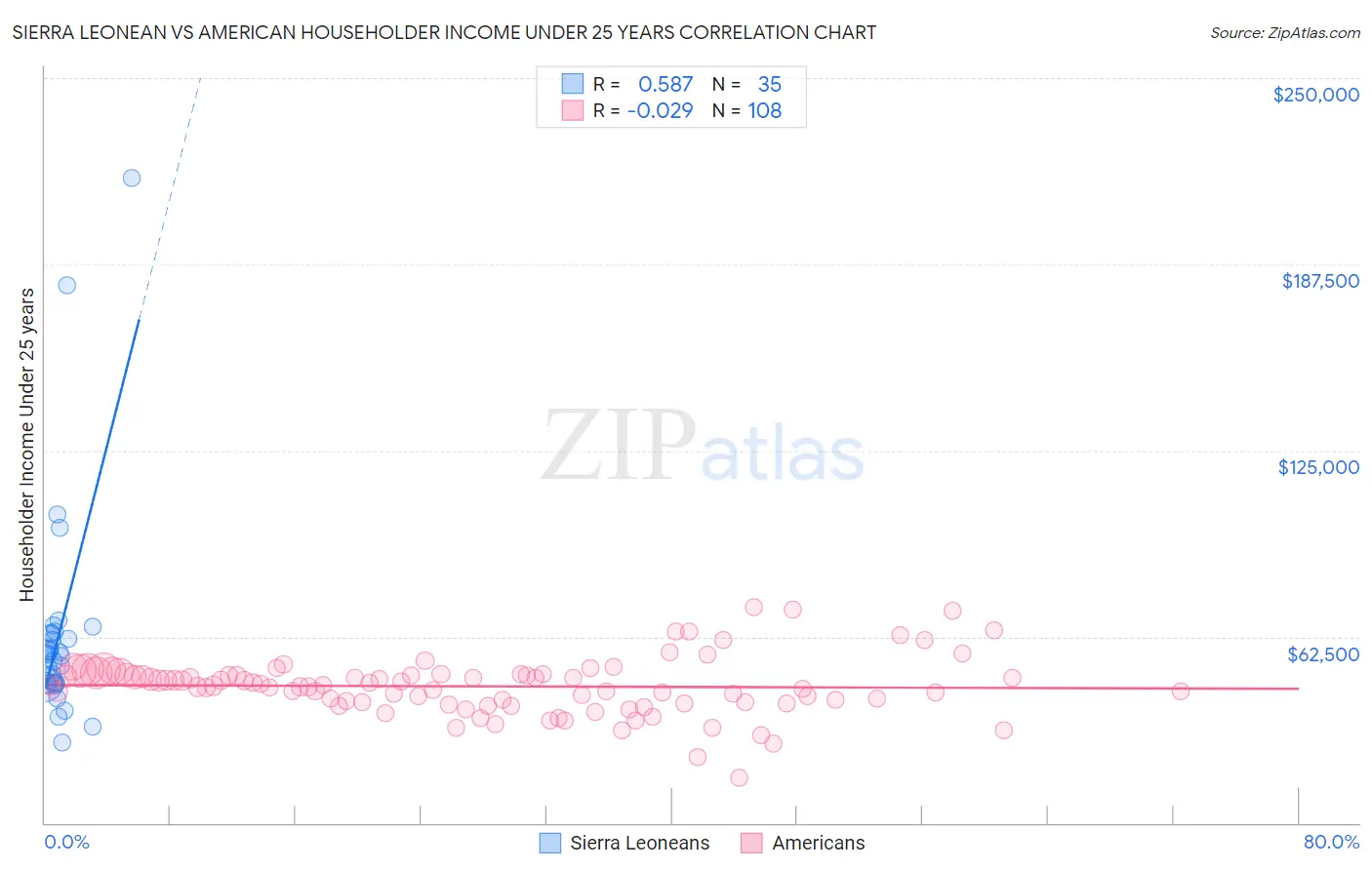 Sierra Leonean vs American Householder Income Under 25 years