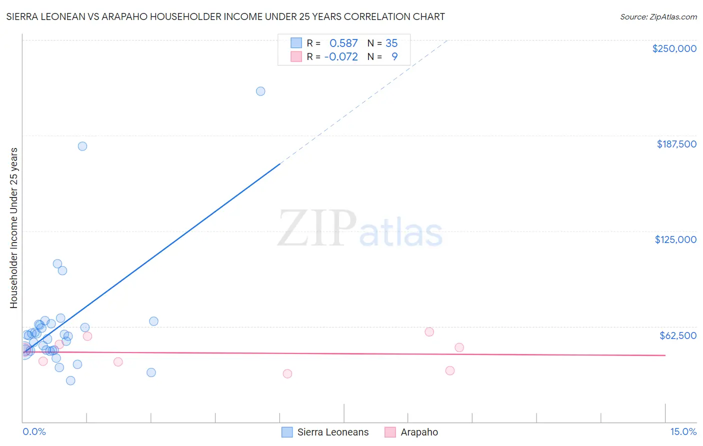 Sierra Leonean vs Arapaho Householder Income Under 25 years