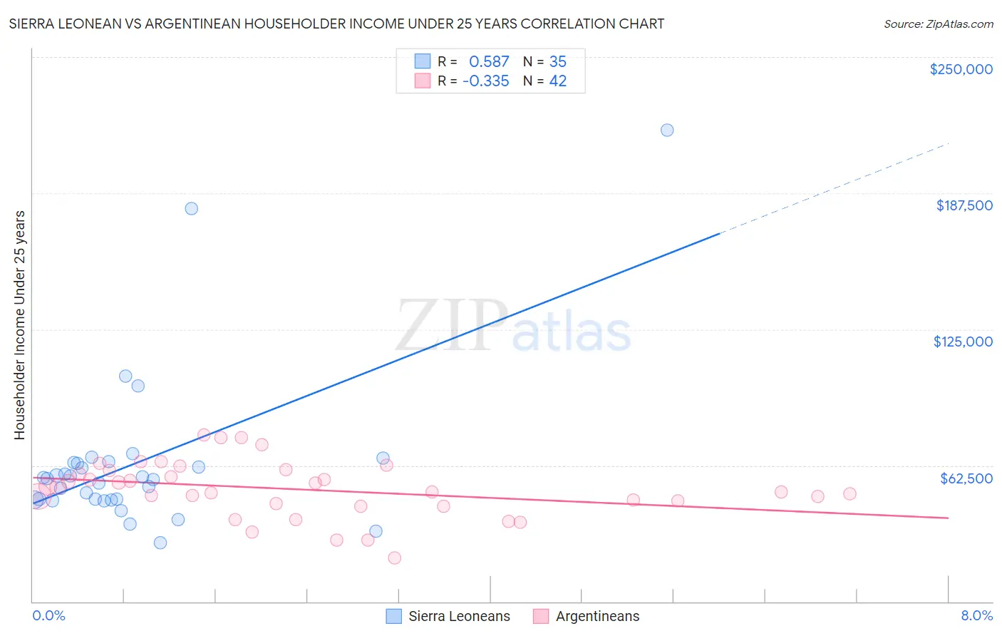 Sierra Leonean vs Argentinean Householder Income Under 25 years