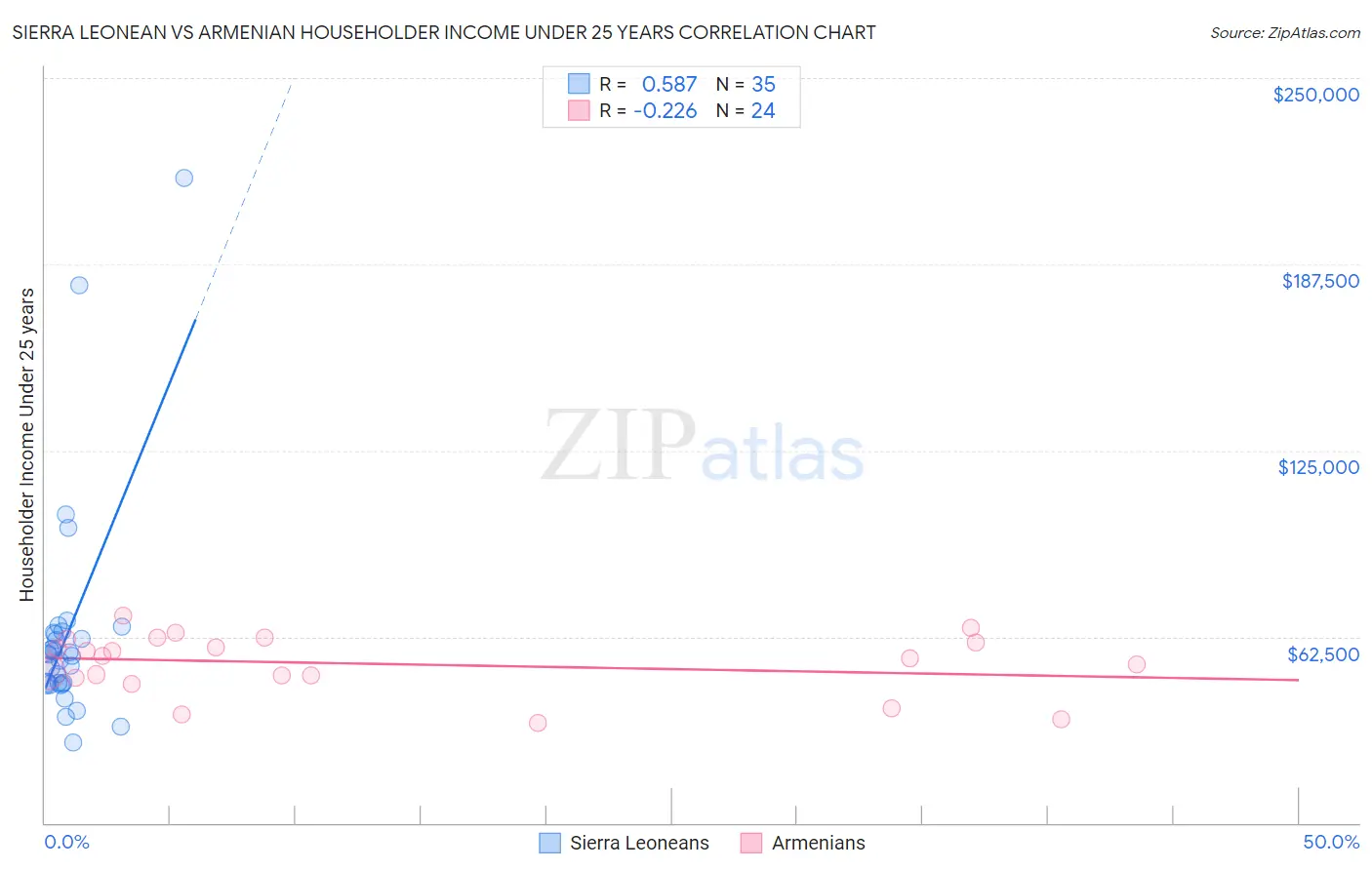 Sierra Leonean vs Armenian Householder Income Under 25 years