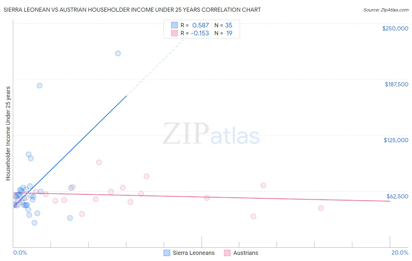 Sierra Leonean vs Austrian Householder Income Under 25 years