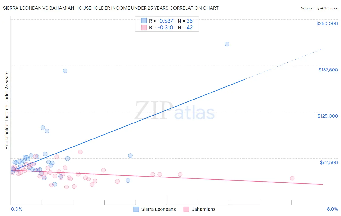 Sierra Leonean vs Bahamian Householder Income Under 25 years