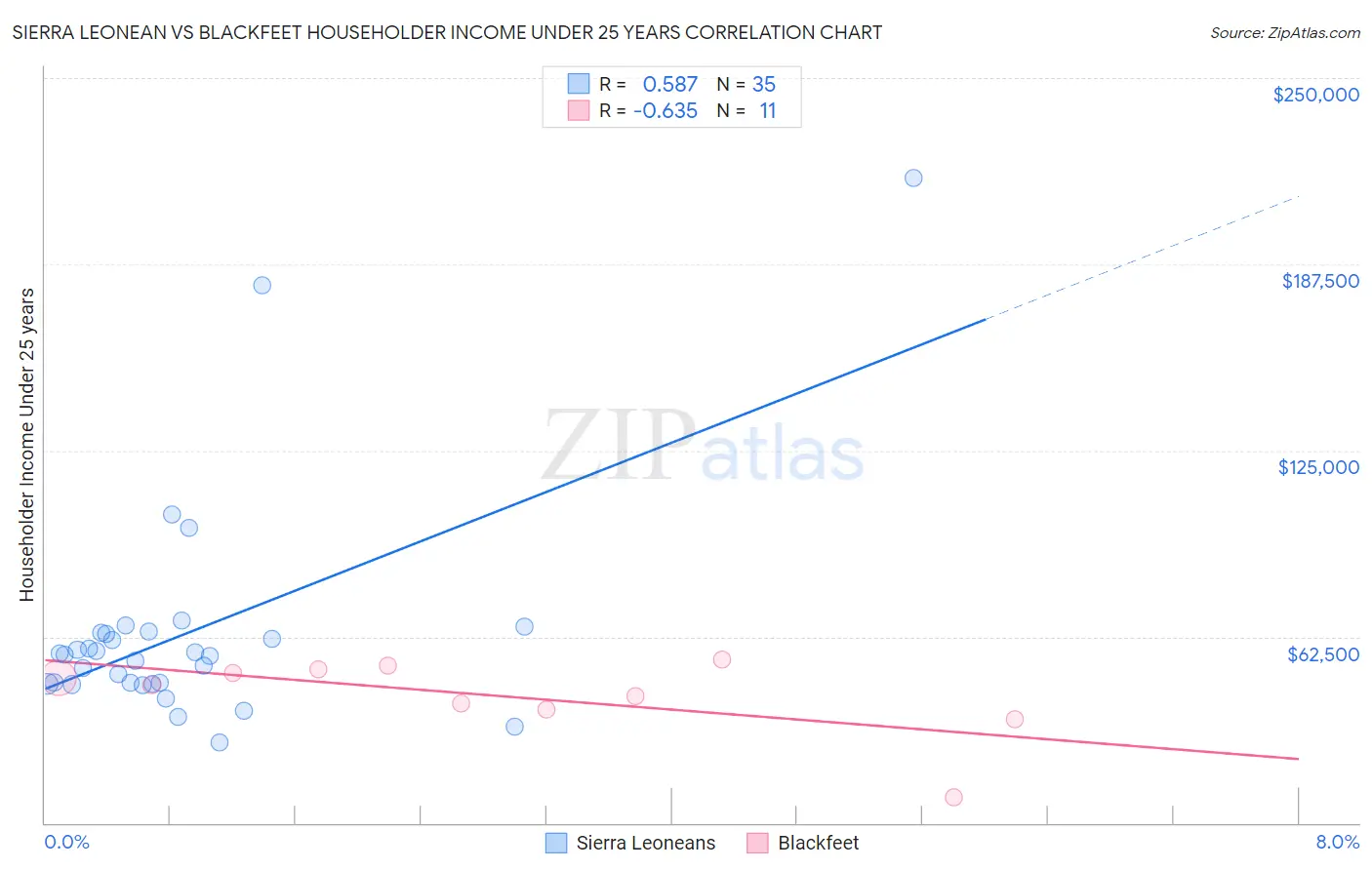 Sierra Leonean vs Blackfeet Householder Income Under 25 years