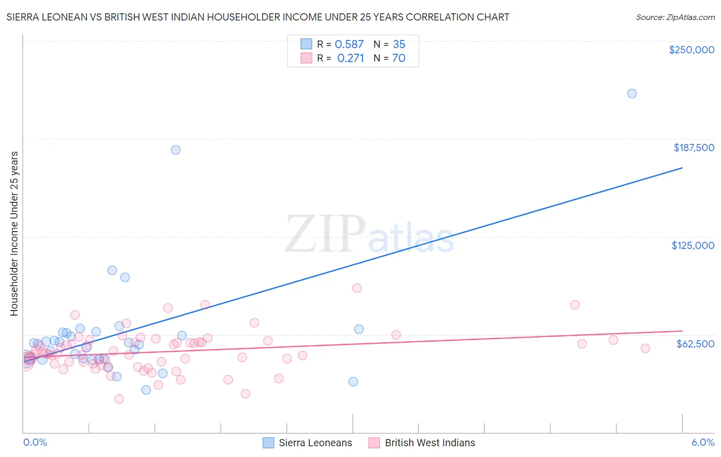Sierra Leonean vs British West Indian Householder Income Under 25 years