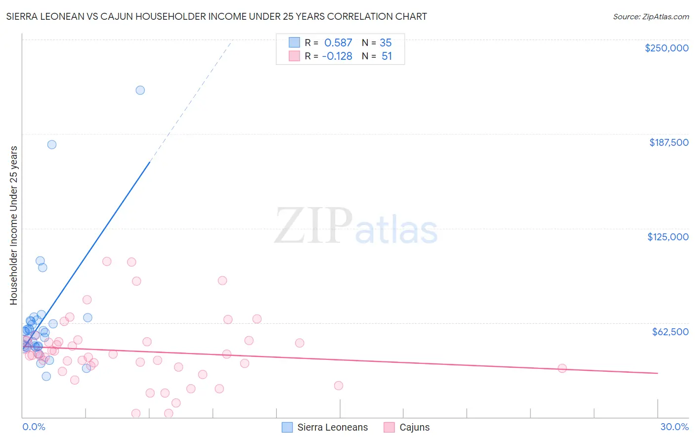 Sierra Leonean vs Cajun Householder Income Under 25 years