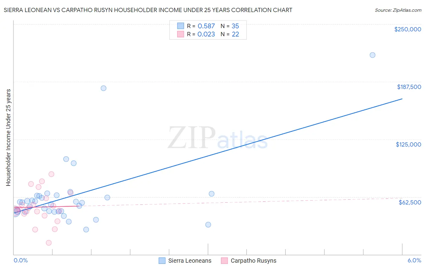 Sierra Leonean vs Carpatho Rusyn Householder Income Under 25 years