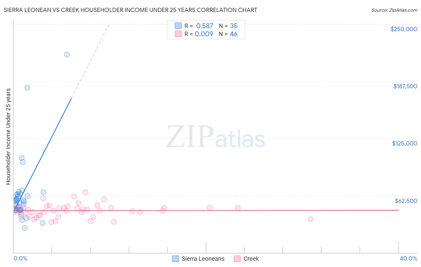 Sierra Leonean vs Creek Householder Income Under 25 years