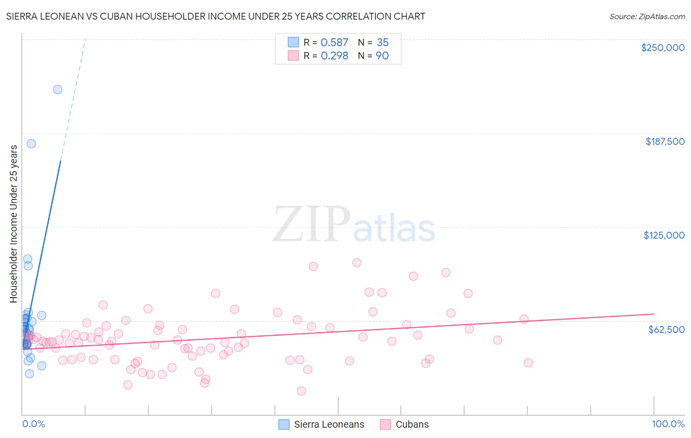 Sierra Leonean vs Cuban Householder Income Under 25 years