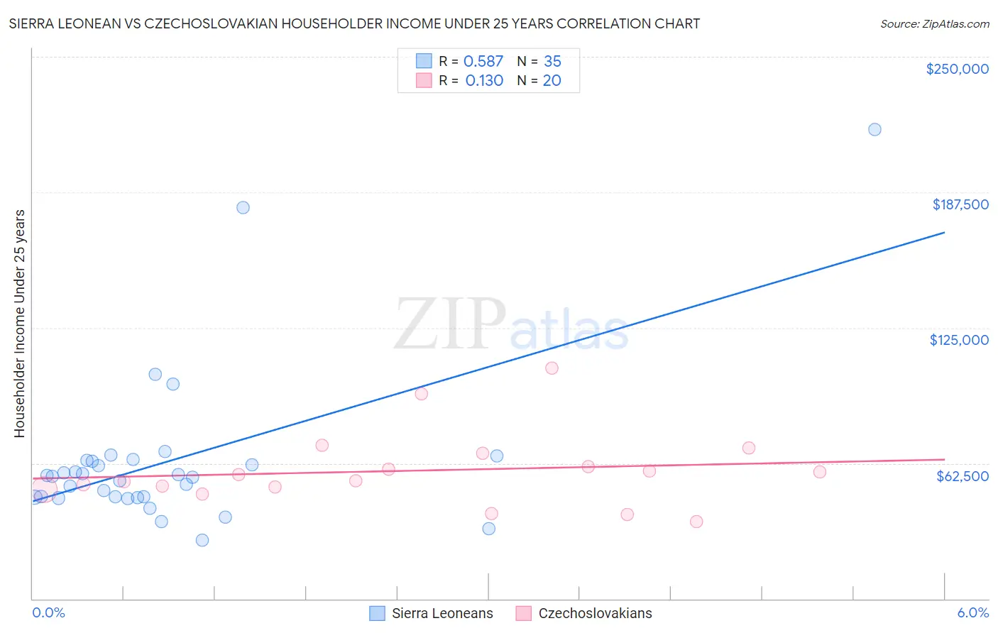 Sierra Leonean vs Czechoslovakian Householder Income Under 25 years