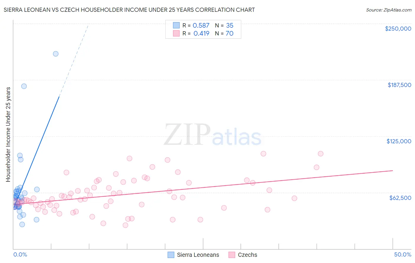 Sierra Leonean vs Czech Householder Income Under 25 years