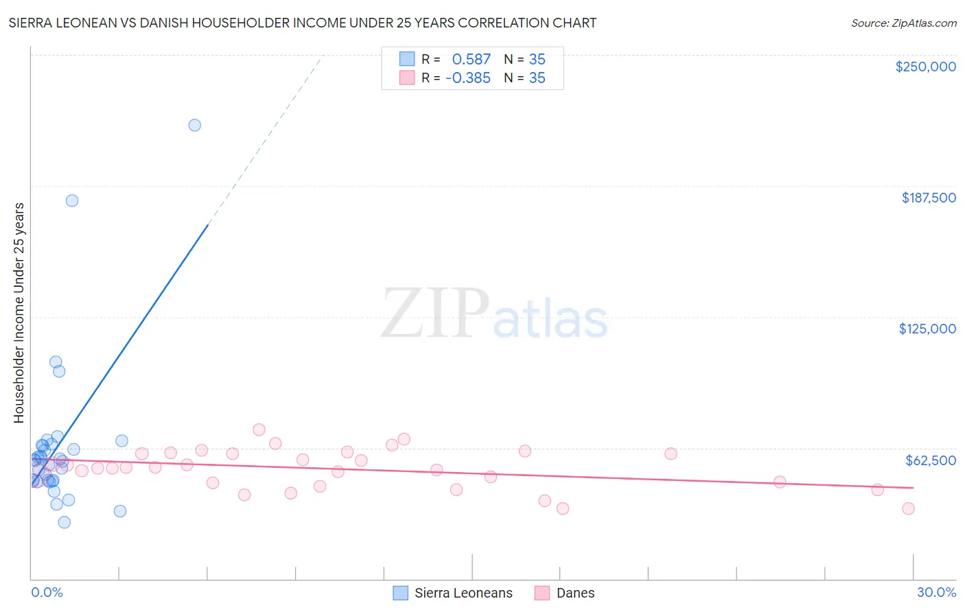 Sierra Leonean vs Danish Householder Income Under 25 years