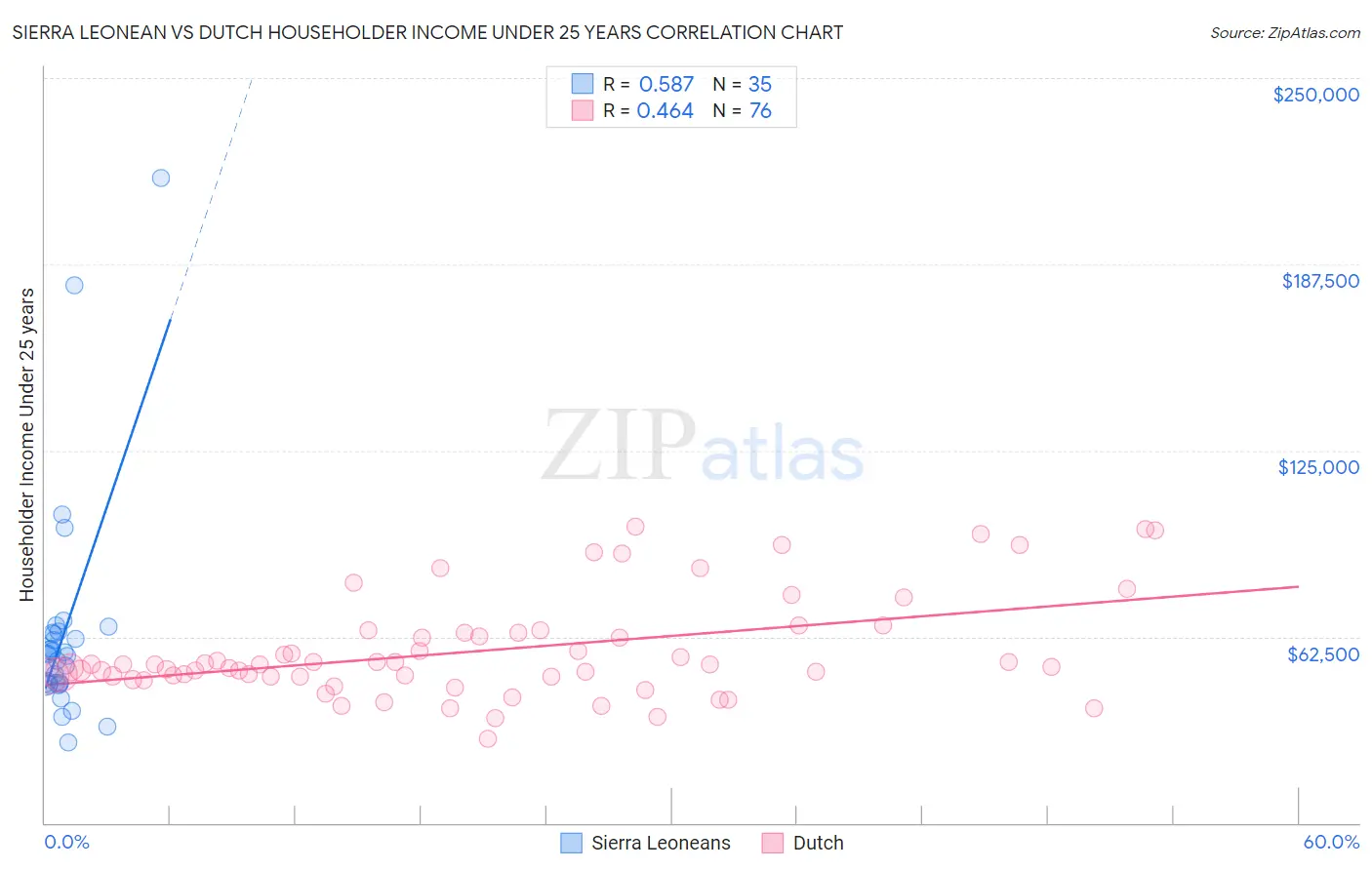 Sierra Leonean vs Dutch Householder Income Under 25 years