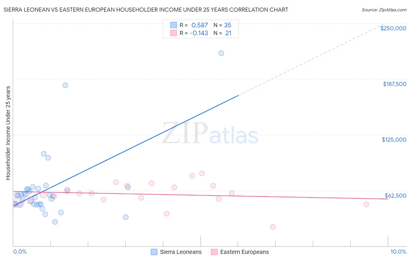 Sierra Leonean vs Eastern European Householder Income Under 25 years