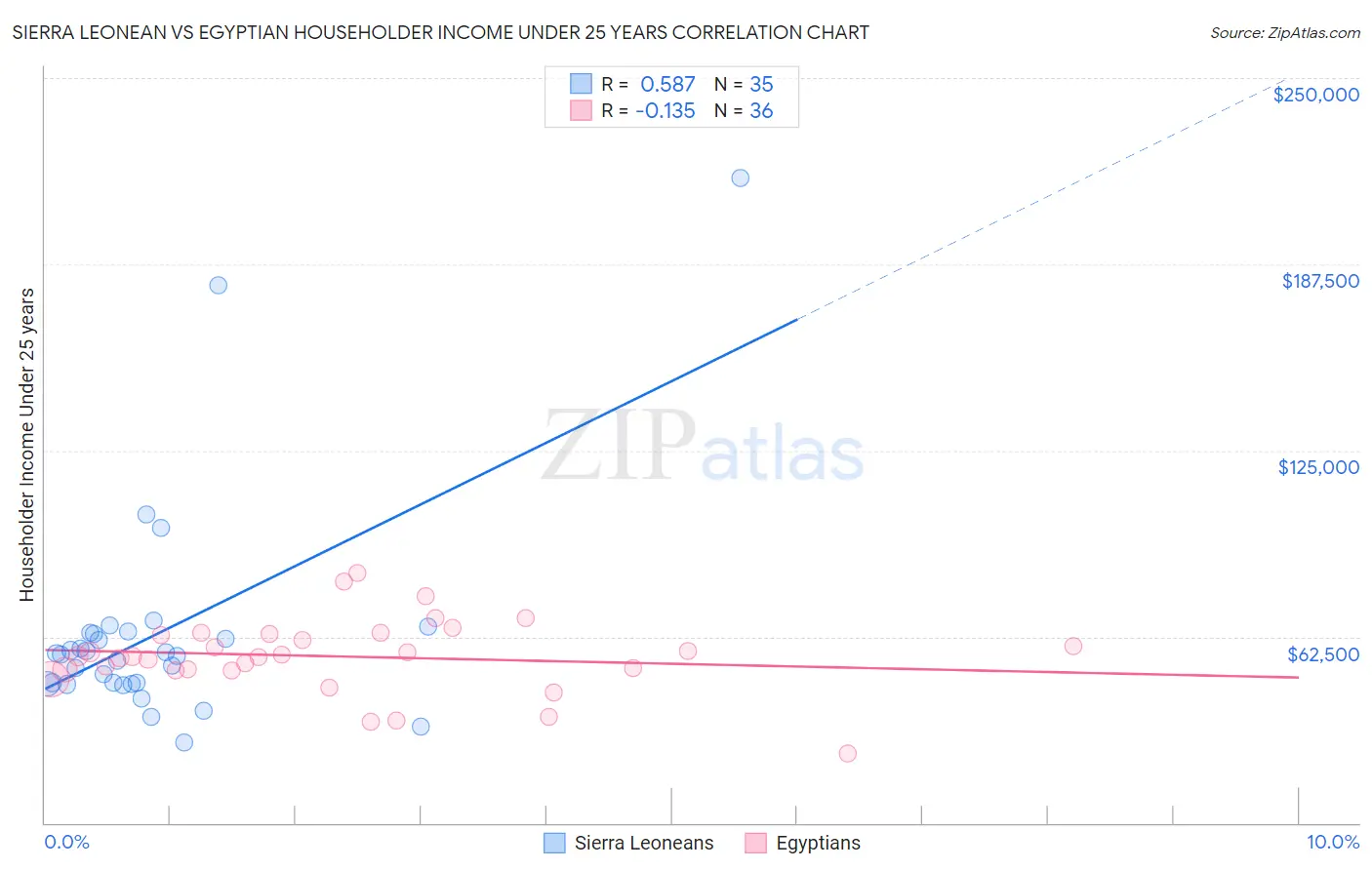 Sierra Leonean vs Egyptian Householder Income Under 25 years