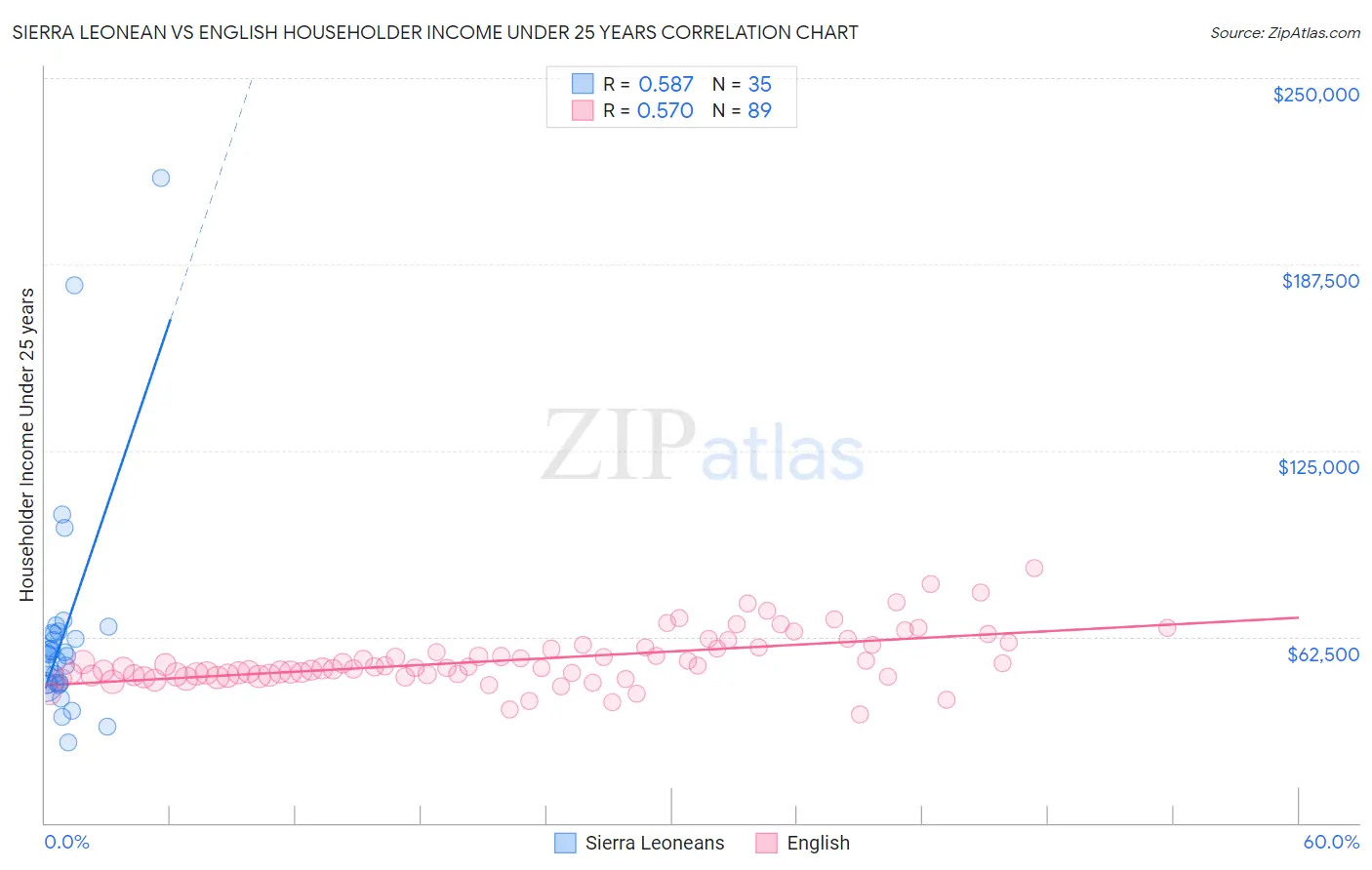 Sierra Leonean vs English Householder Income Under 25 years
