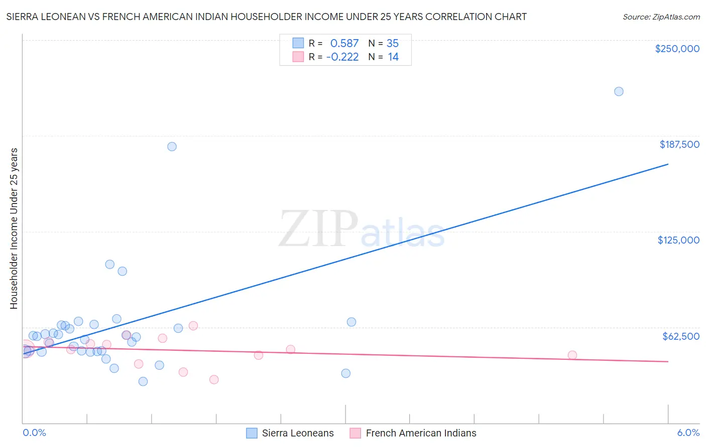 Sierra Leonean vs French American Indian Householder Income Under 25 years