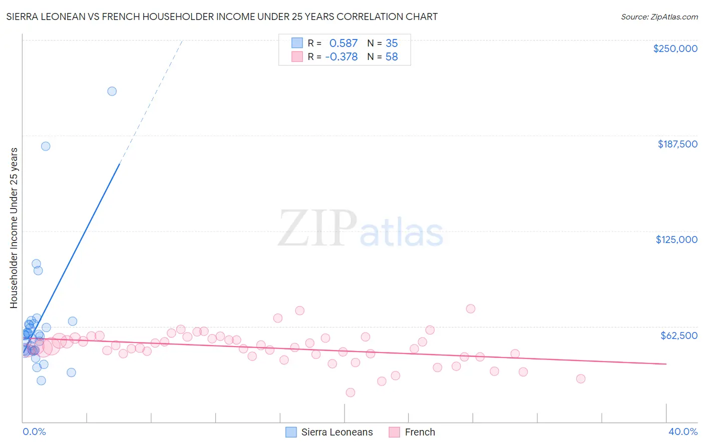 Sierra Leonean vs French Householder Income Under 25 years