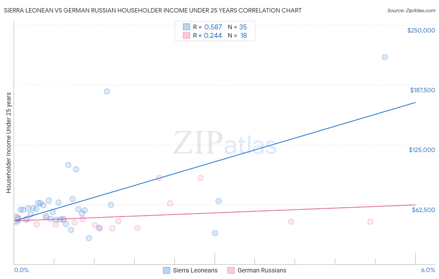Sierra Leonean vs German Russian Householder Income Under 25 years