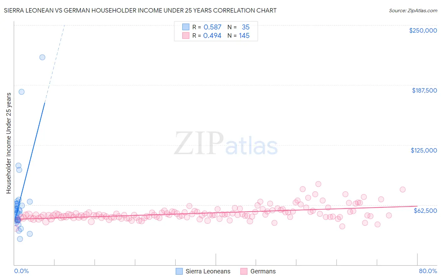 Sierra Leonean vs German Householder Income Under 25 years