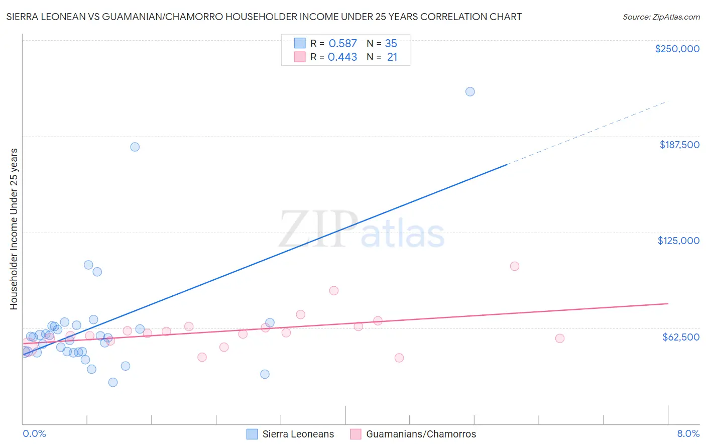 Sierra Leonean vs Guamanian/Chamorro Householder Income Under 25 years
